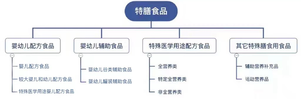 特殊膳食食品和特醫(yī)食品，到底是哪里“特”？